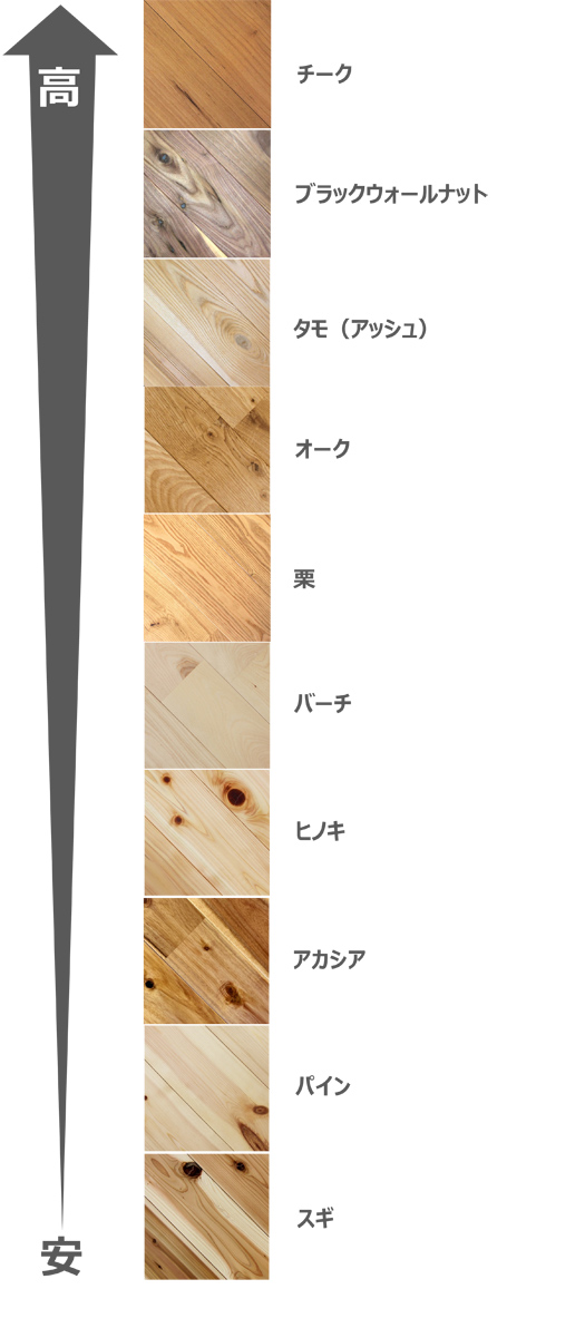 無垢フローリングの木の種類と価格比較 無垢フローリング通販サイト E Kenzai 無垢フローリングの木の種類と価格比較 無垢フローリング通販サイト E Kenzai
