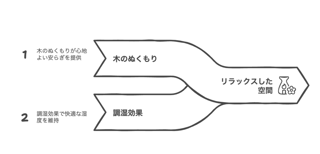 無垢フローリングとリラックス